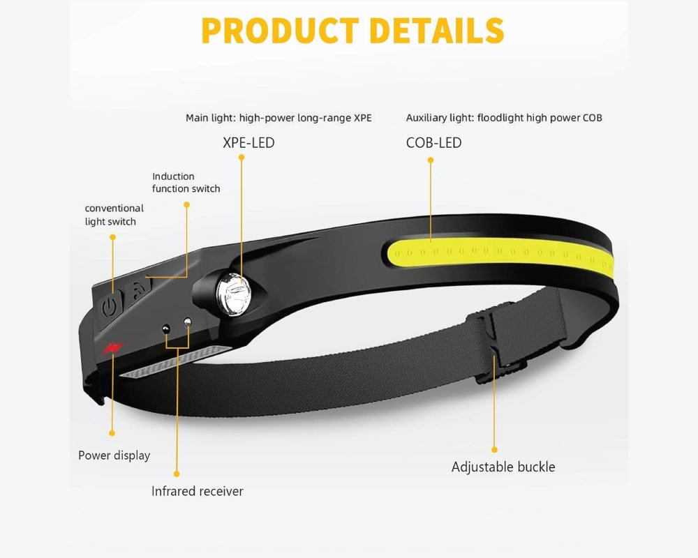 Detailed view of an LED headlamp showing features: main high-power long-range XPE-LED light, auxiliary high-power COB-LED floodlight, induction function switch, conventional light switch, infrared receiver, power display, and adjustable buckle.