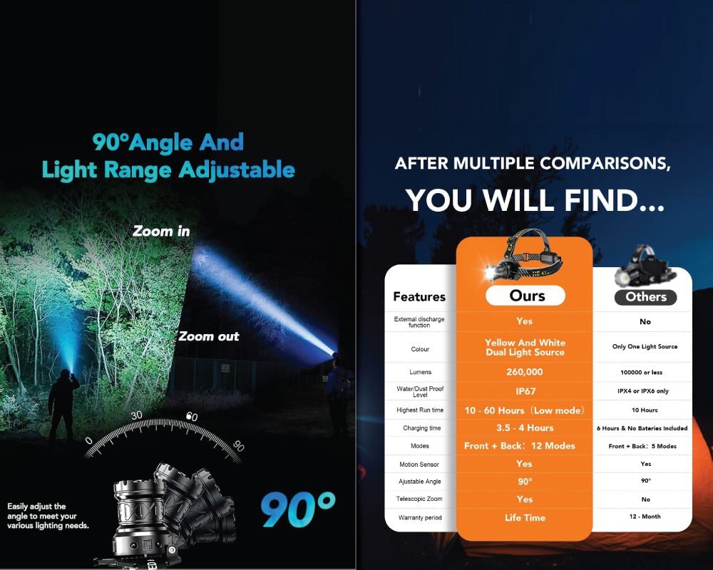 Rechargeable headlamp showcasing 90-degree adjustable angle and light range with zoom in/out functionality. A comparison table highlights features like external discharge, yellow and white dual light source, 260,000 lumens, IP67 waterproof, 10-60 hours runtime, 3.5-4 hours charging, 12 modes, motion sensor, 90-degree adjustable angle, telescopic zoom, and lifetime warranty, against competitor headlamps.