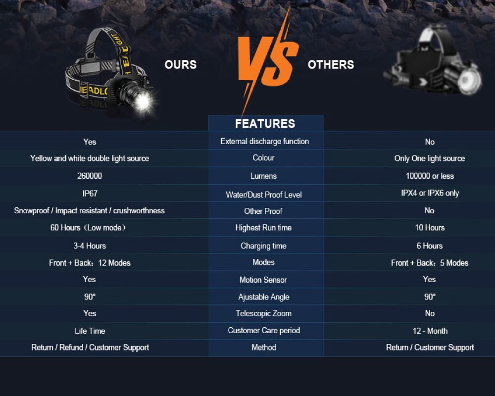 Comparison table of a rechargeable headlamp ('Ours') versus 'Others,' highlighting features: External discharge function (Yes vs No), Colour (Yellow & white vs Only one), Lumens (260000 vs 100000 or less), Water/Dust Proof Level (IP67 vs IPX4 or IPX6), Other Proof (Snowproof/Impact resistant/Crushworthiness vs No), Highest Run time (60 Hours vs 10 Hours), Charging time (3-4 Hours vs 6 Hours), Modes (12 vs 5), Motion Sensor (Yes for both), Adjustable Angle (90° for both), Telescopic Zoom (Yes vs No), and Customer Care period (Lifetime vs 12-Month).