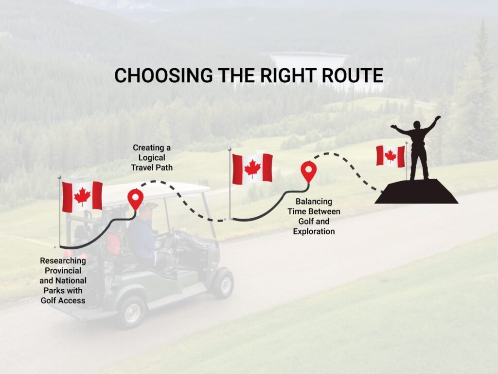 An infographic showing a golf cart and a person with Canadian flags on a dashed line, representing a road trip. The text CHOOSING THE RIGHT ROUTE is at the top, with additional text highlighting steps like Researching Provincial and National Parks and Balancing Time Between Golf and Exploration.