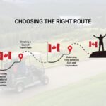 An infographic showing a golf cart and a person with Canadian flags on a dashed line, representing a road trip. The text CHOOSING THE RIGHT ROUTE is at the top, with additional text highlighting steps like Researching Provincial and National Parks and Balancing Time Between Golf and Exploration.